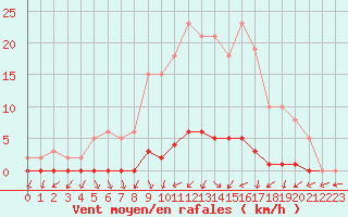 Courbe de la force du vent pour Lignerolles (03)