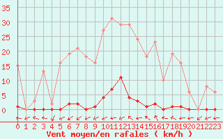 Courbe de la force du vent pour Pomrols (34)