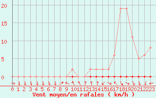 Courbe de la force du vent pour La Beaume (05)