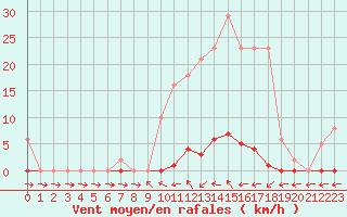 Courbe de la force du vent pour Liefrange (Lu)