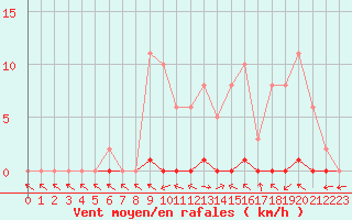Courbe de la force du vent pour Herbault (41)