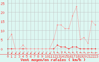 Courbe de la force du vent pour Hd-Bazouges (35)