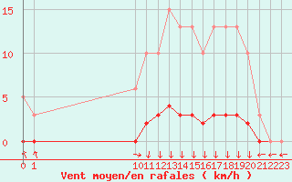 Courbe de la force du vent pour San Chierlo (It)