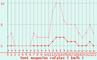 Courbe de la force du vent pour Cernay-la-Ville (78)