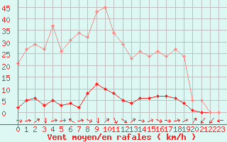 Courbe de la force du vent pour Pertuis - Grand Cros (84)