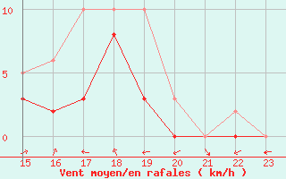 Courbe de la force du vent pour Manlleu (Esp)