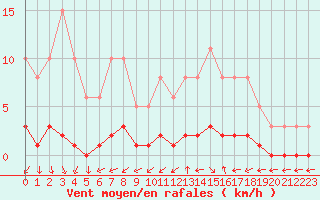 Courbe de la force du vent pour Kernascleden (56)