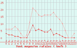 Courbe de la force du vent pour Frontenac (33)