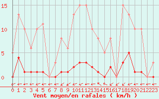 Courbe de la force du vent pour Neuville-de-Poitou (86)