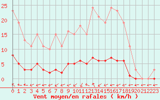 Courbe de la force du vent pour Champagne-sur-Seine (77)