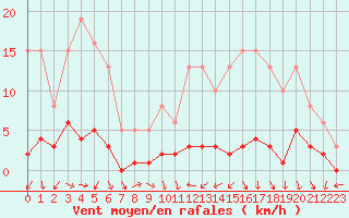 Courbe de la force du vent pour Trgueux (22)