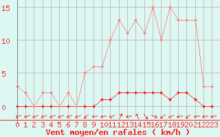 Courbe de la force du vent pour Nris-les-Bains (03)
