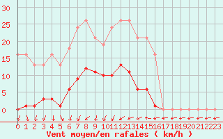 Courbe de la force du vent pour Berson (33)