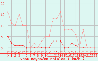 Courbe de la force du vent pour Ploeren (56)