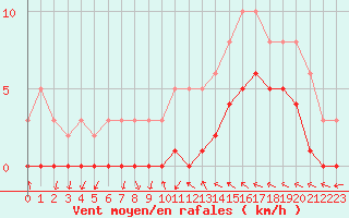 Courbe de la force du vent pour Saint-Laurent-du-Pont (38)