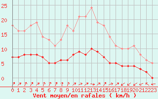 Courbe de la force du vent pour Bois-de-Villers (Be)
