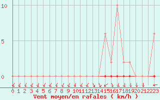 Courbe de la force du vent pour Mazres Le Massuet (09)