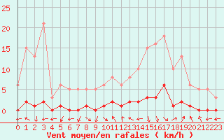 Courbe de la force du vent pour Goldbach-Altenbach (68)