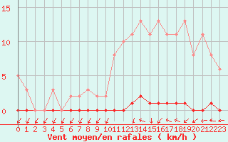 Courbe de la force du vent pour Le Mesnil-Esnard (76)