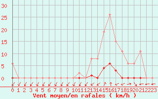 Courbe de la force du vent pour Pertuis - Grand Cros (84)