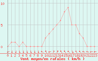 Courbe de la force du vent pour Sanary-sur-Mer (83)