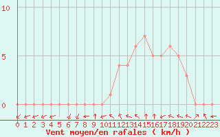 Courbe de la force du vent pour Douzy (08)