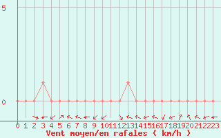 Courbe de la force du vent pour Douzy (08)