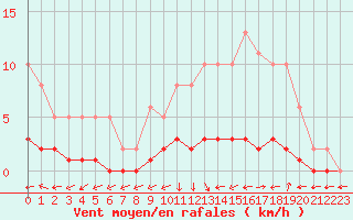 Courbe de la force du vent pour Lhospitalet (46)