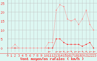 Courbe de la force du vent pour Amur (79)