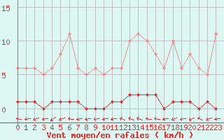 Courbe de la force du vent pour Saint-Laurent Nouan (41)