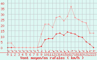 Courbe de la force du vent pour Turretot (76)