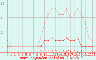 Courbe de la force du vent pour Croisette (62)