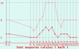 Courbe de la force du vent pour San Chierlo (It)