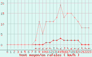 Courbe de la force du vent pour Sainte-Genevive-des-Bois (91)