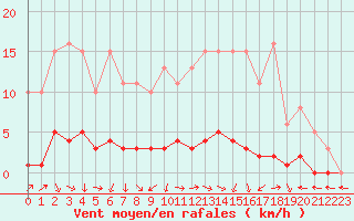 Courbe de la force du vent pour Vanclans (25)