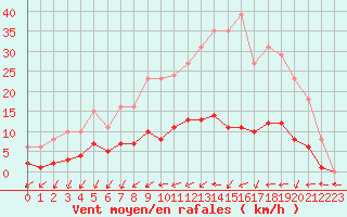 Courbe de la force du vent pour Le Perreux-sur-Marne (94)