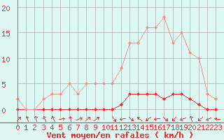 Courbe de la force du vent pour Lignerolles (03)