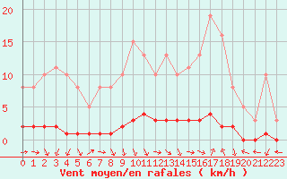 Courbe de la force du vent pour Dounoux (88)