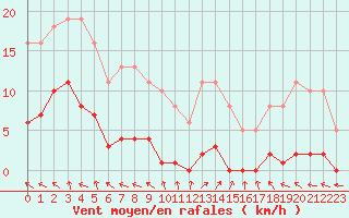Courbe de la force du vent pour Sorcy-Bauthmont (08)