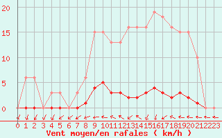 Courbe de la force du vent pour Mouilleron-le-Captif (85)
