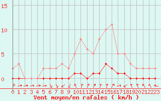 Courbe de la force du vent pour Gjilan (Kosovo)