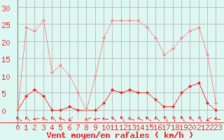 Courbe de la force du vent pour Anglars St-Flix(12)