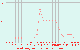 Courbe de la force du vent pour Selonnet (04)