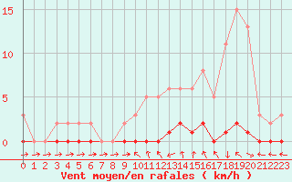 Courbe de la force du vent pour Sisteron (04)