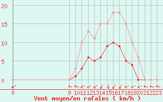 Courbe de la force du vent pour Hestrud (59)