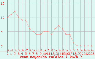 Courbe de la force du vent pour Mirepoix (09)