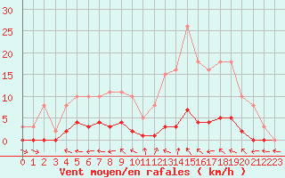 Courbe de la force du vent pour Dounoux (88)