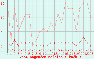 Courbe de la force du vent pour Sain-Bel (69)