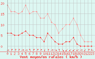 Courbe de la force du vent pour Lignerolles (03)