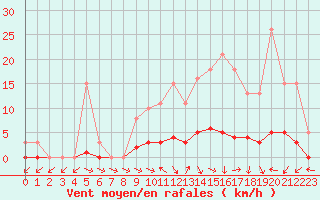 Courbe de la force du vent pour Dounoux (88)